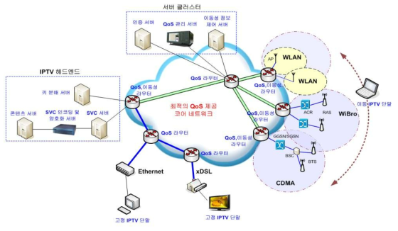 방송통신융합 IPTV2.0 핵심 장비 실증 테스트베드 구성도