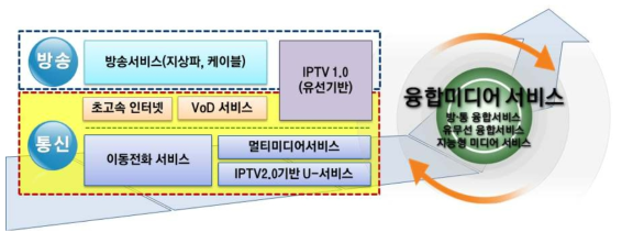 미디어 서비스 발전 과정