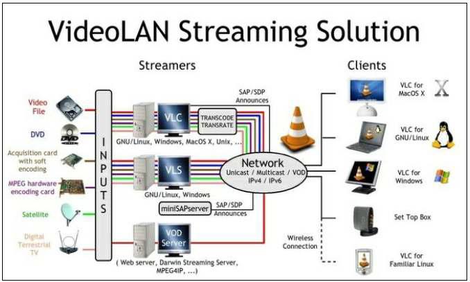 스트리밍 서비스 구성도 2 : VOD/Live Streaming