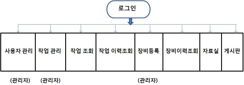 실시간 협력정비 회의관리시스템 구성도