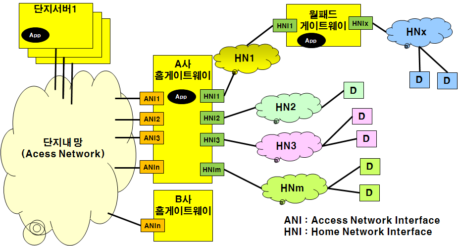 홈네트워크 참조 모델