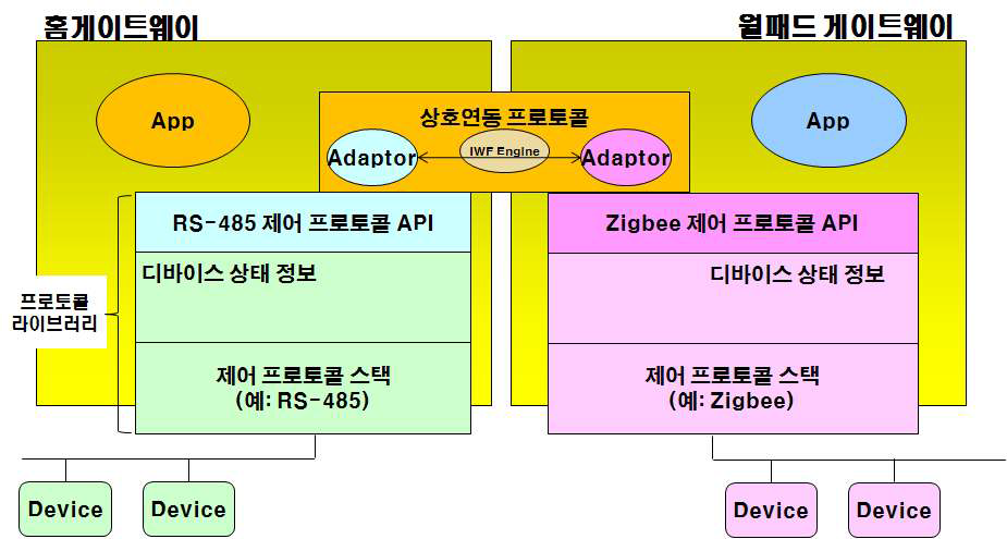 홈네트워크 상호연동구조 개념도