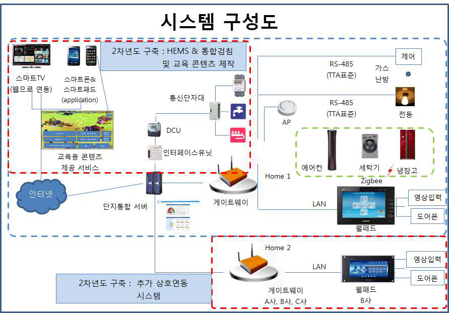 홈네트워크 상호연동 테스트베드 플랫폼 구성도