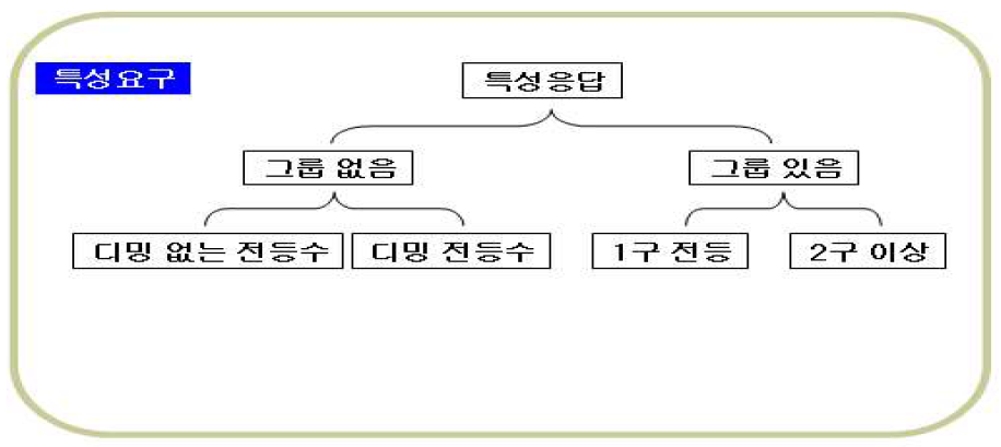 특성 요구/응답 메시지