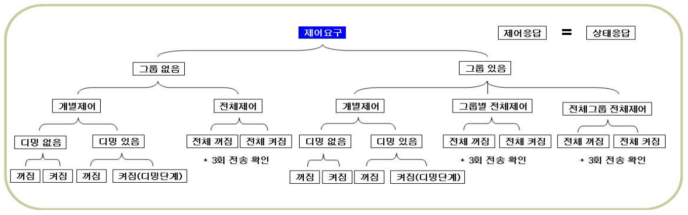 제어 요구/응답 메시지