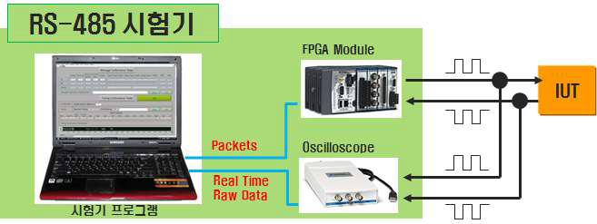 RS-485 적합성시험기의 구성도
