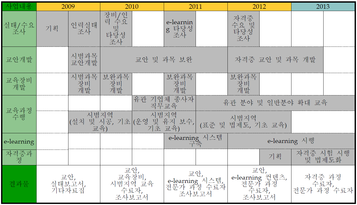 지능형 홈 전문인력양성 마스터 플랜