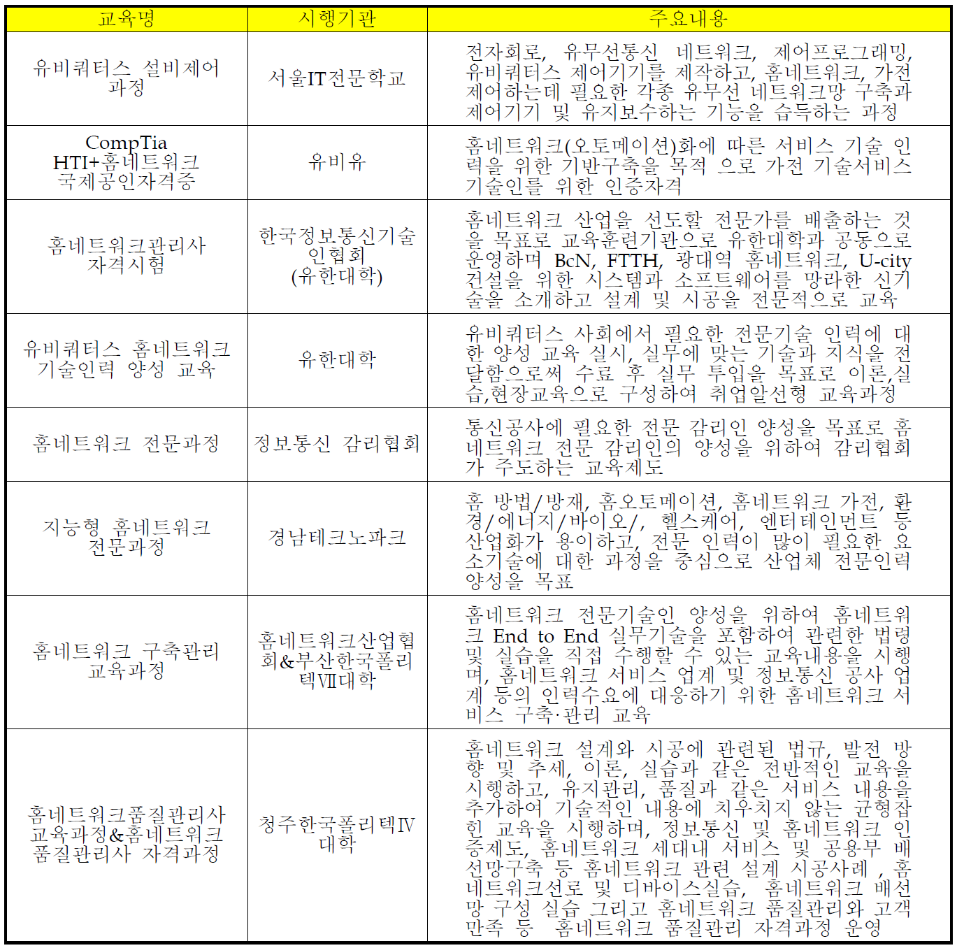 지능형 홈 관련 주요 교육과정