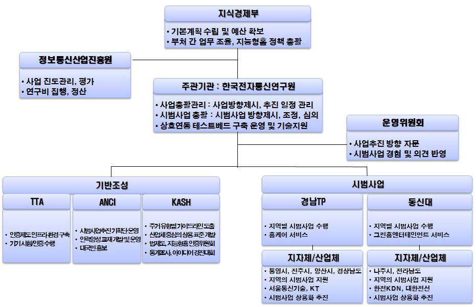 지능형 홈네트워크 기반조성 사업 추진체계