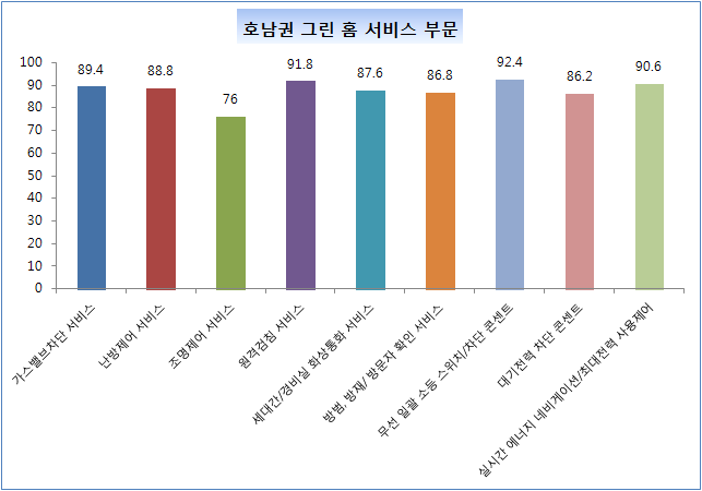 호남권 그린 홈 제공 서비스별 만족도