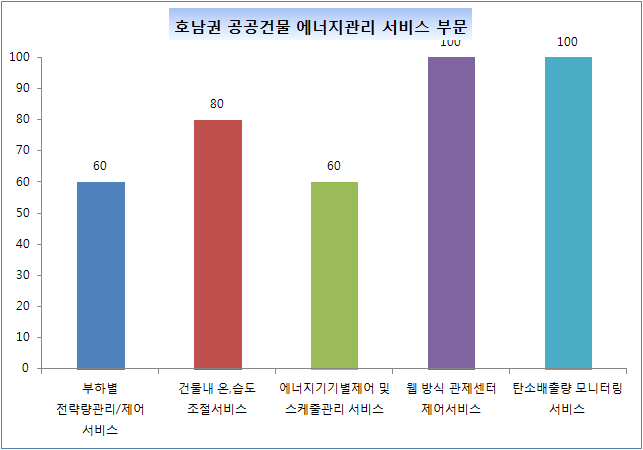 호남권 공공건물 에너지 관리 서비스별 만족도