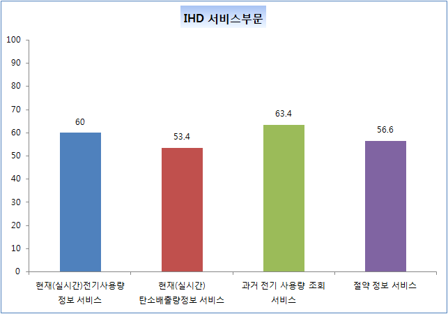 IHD 제공 서비스별 만족도