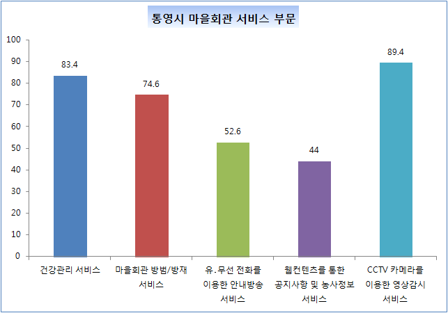 경남TP 통영시 마을회관 제공 서비스별 만족도