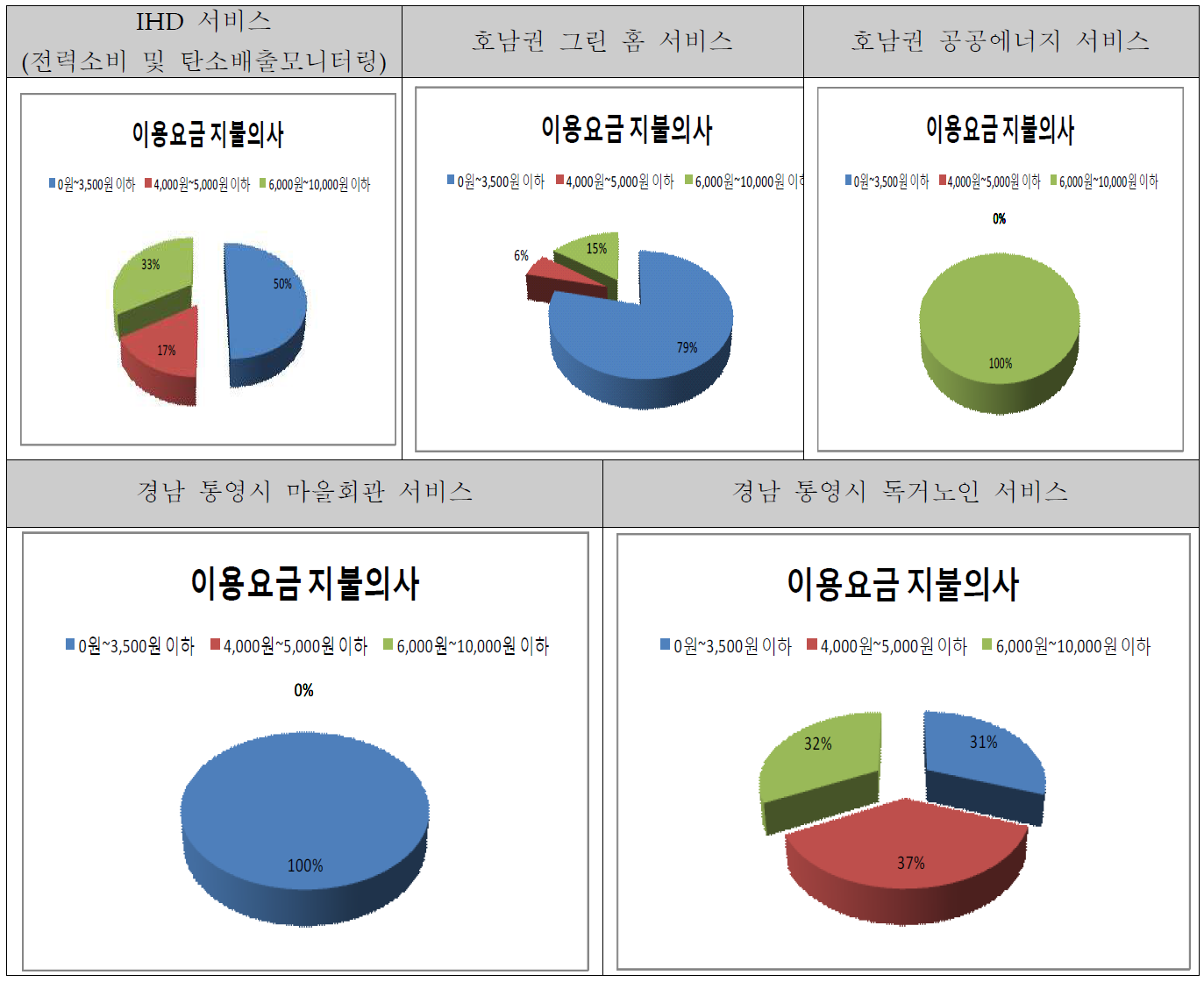 2차년도 서비스별 월 이용 요금 지불의사