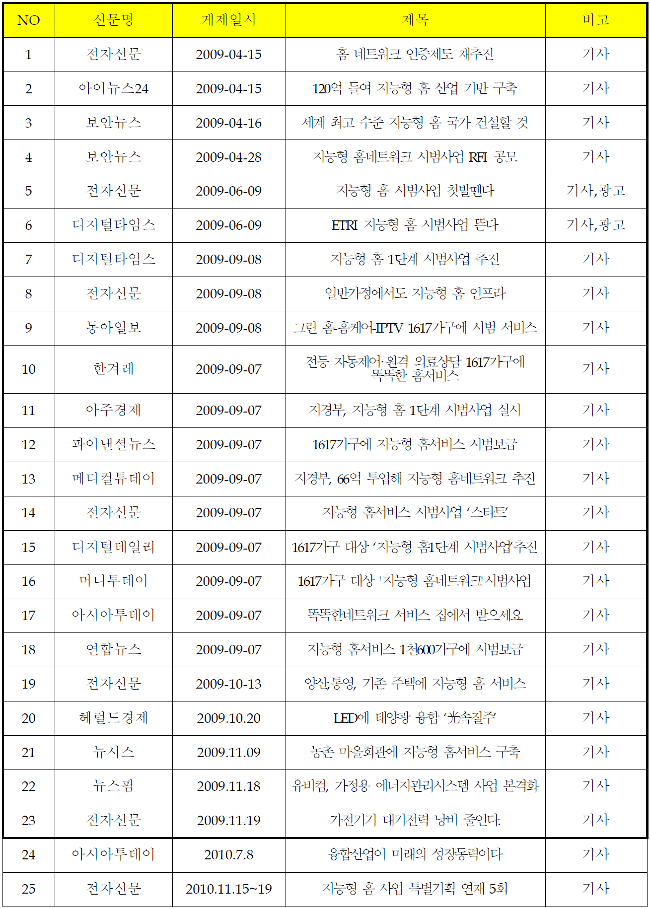 언론 홍보기사 목록