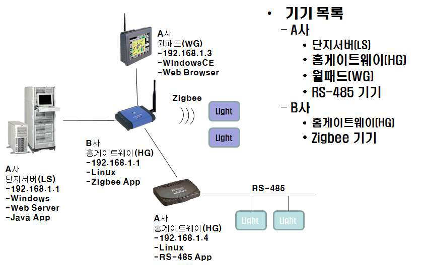 홈네트워크 상호연동 테스트베드 플랫폼 구성도(2)