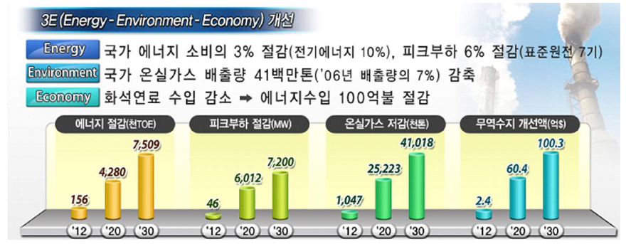 스마트 그리드의 비전 및 기대효과