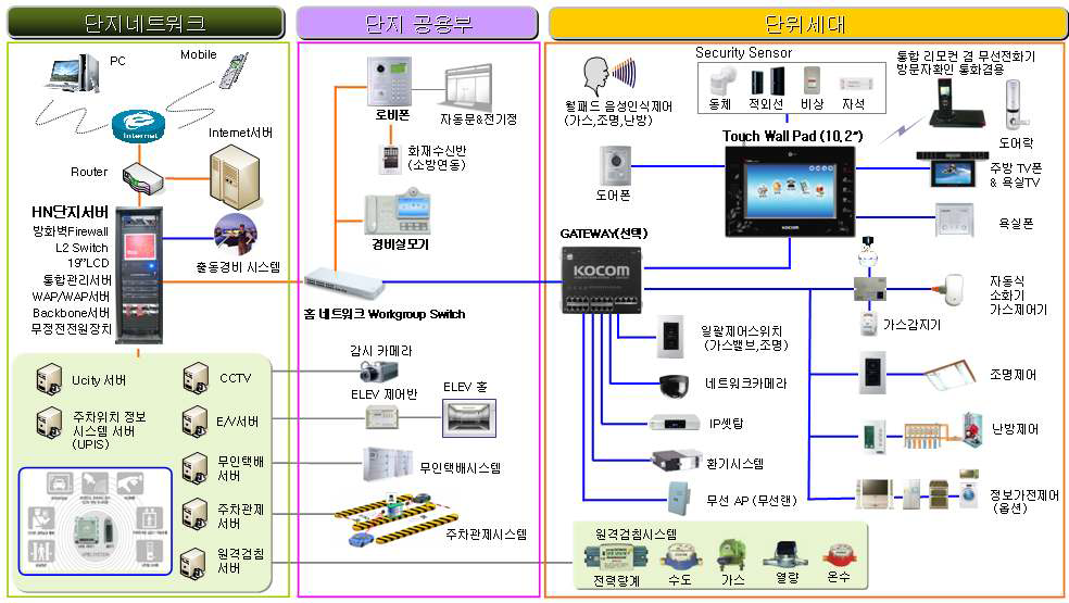 지능형 홈네트워크 서비스 구성도