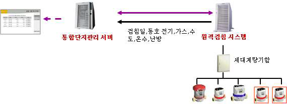 원격검침서비스 구성도