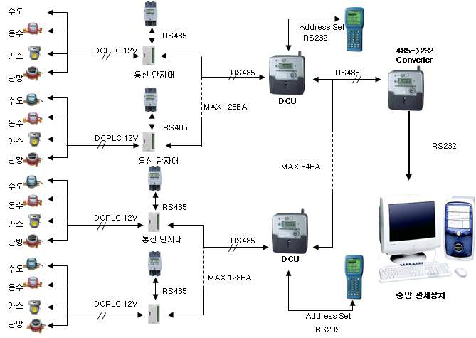원격검침시스템 구성도