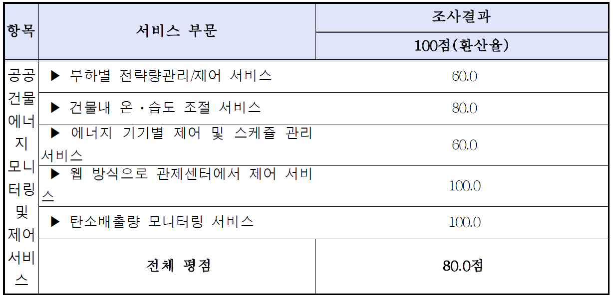 제공 서비스별 만족도 및 전체 평점