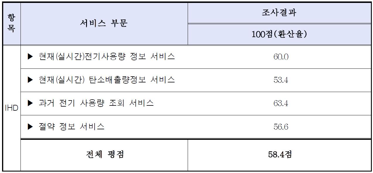 IHD 제공 서비스별 만족도 및 전체 평점