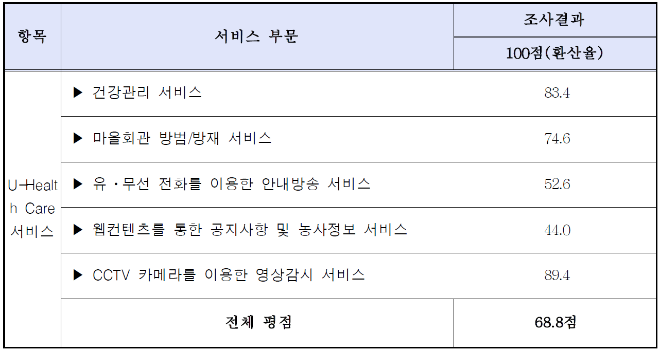 제공 서비스별 만족도 및 전체 평점