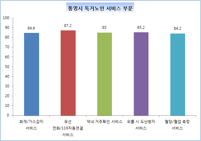 경남TP 통영시 독거노인 제공 서비스별 만족도