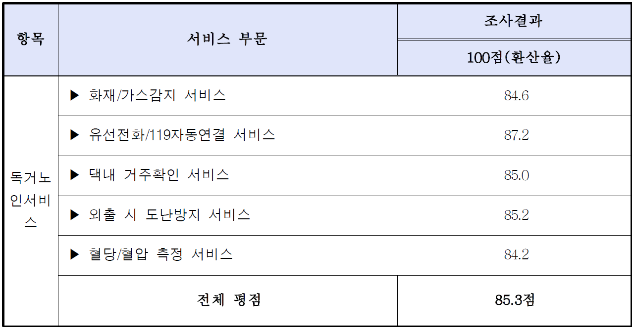 제공 서비스별 만족도 및 전체 평점