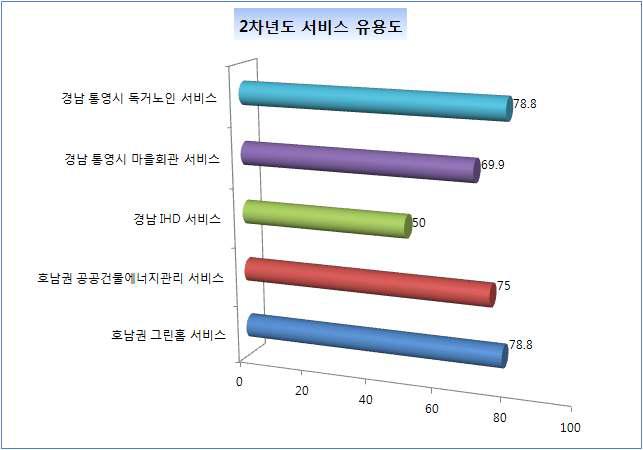 2차년도 서비스 유용도