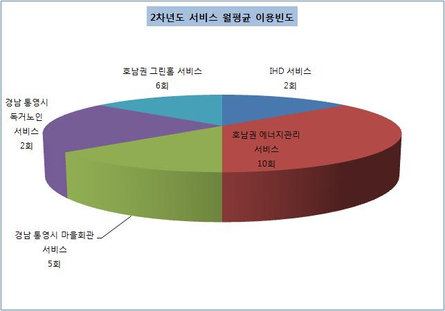 2차년도 서비스 월평균 이용 빈도