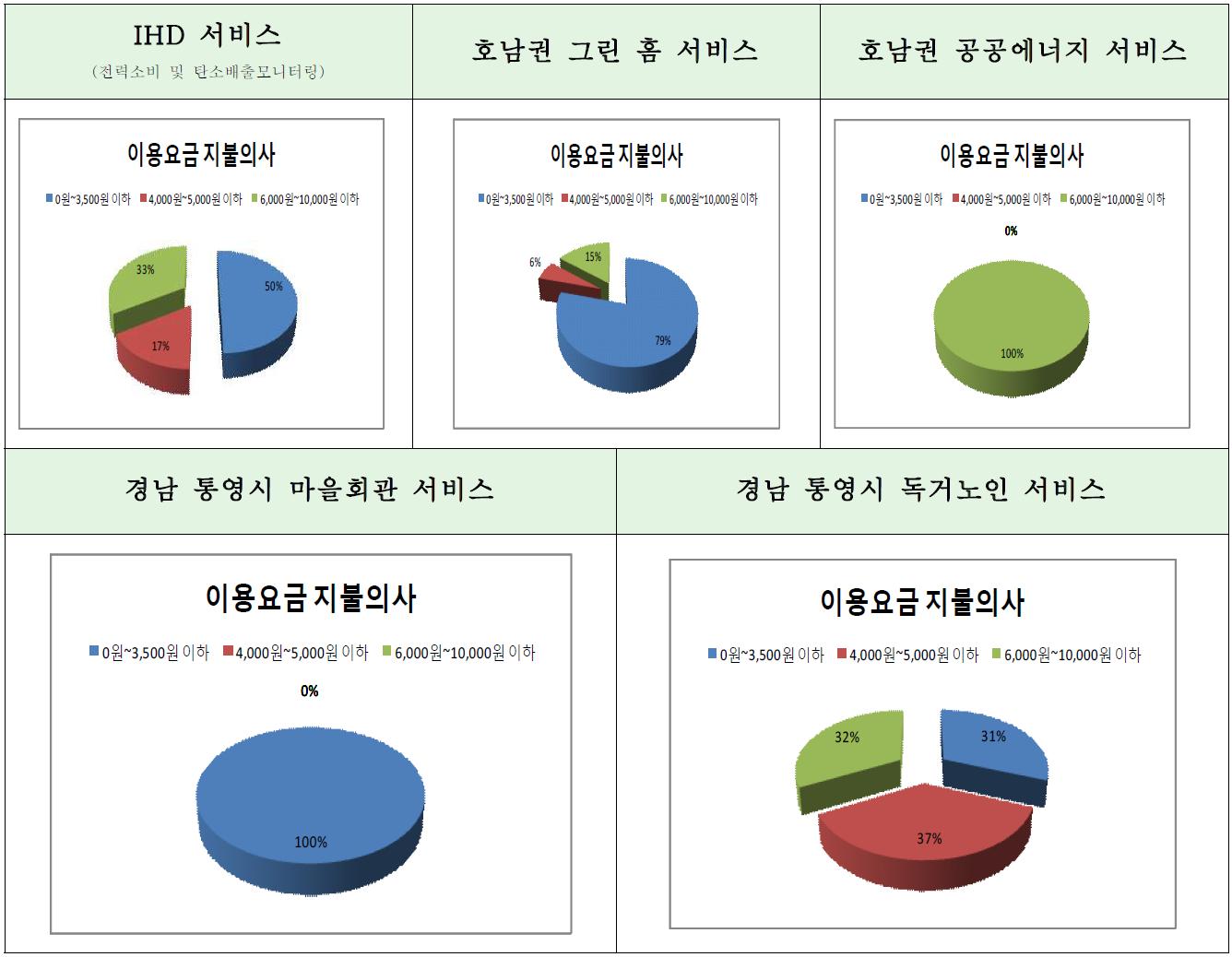 2차년도 서비스별 월 이용 요금 지불의사