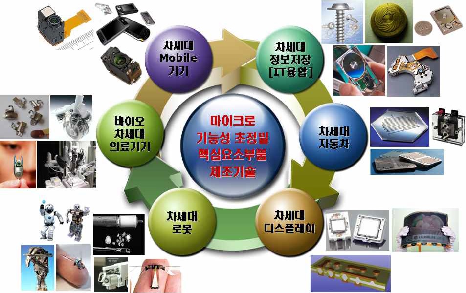 그림 1-1. 마이크로 초정밀 핵심요소부품 제조기술의 적용산업