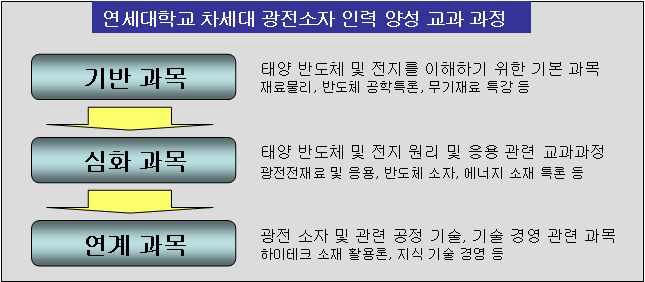 교과과정 과목 분류