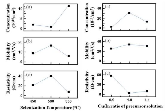 selenization 온도 및 Cu, In 이온의 비율에 따른 CuInSe2 박막의 전기적 특성 분석