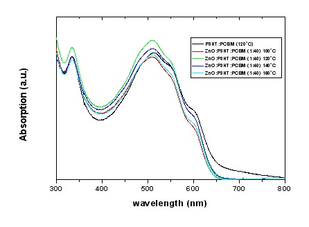 ZnO nanoparticle 첨가된 Active layer 어닐링 온도에 따른 광흡수도