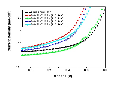 ZnO:P3HT:PCBM를 active layer로 갖는 하이브리드 태양전지의 효율그래프