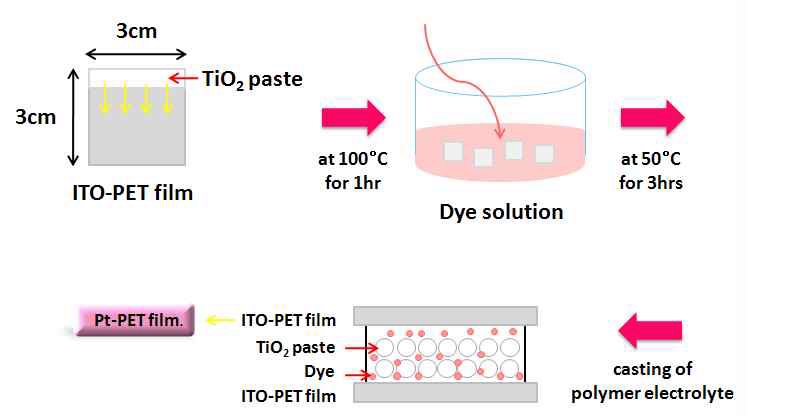 Flexible한 대면적 염료감응 태양전지의 제작 방법