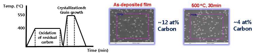 열처리 공정 및 열처리를 통한 박막 내 잔류 탄소량 감소