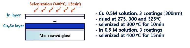 CuSe2 / In2Se3 순차 적층을 통한 CuInSe2 박막 제조