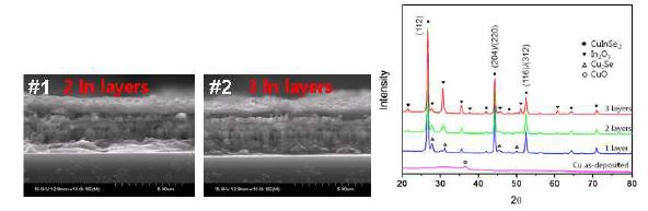 In layer 적층 횟수에 따른 CuInSe2 박막의 미세구조 및 XRD pattern 비교