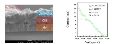 용액전구체를 이용한 CuInSe2 태양전지의 미세구조 및 I-V curve
