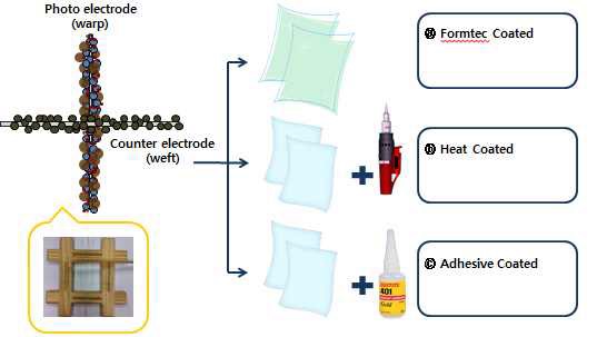 섬유형 DSSC에 적용한 3종류의 PET 코팅 방식