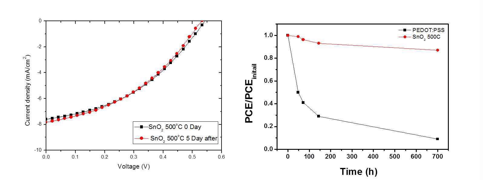 tin oxide 박막을 이용한 유기 태양전지의 time stability 특성 평가