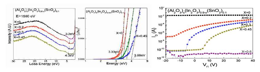 그림. 합성된 AITO의 물성과 TFT의 특성