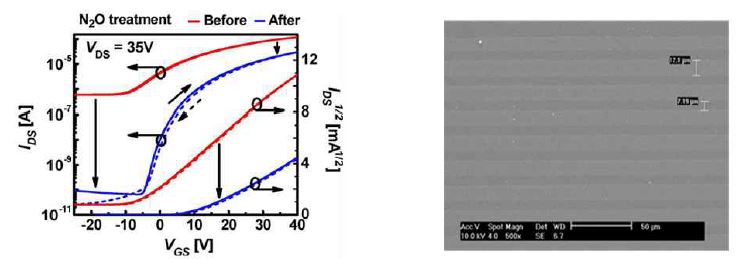 그림. N2O Plasma 처리 전후의 TiOx TFT성능차이 (좌), 광패터닝된 IZO 박막의 SEM 사진