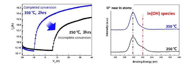 그림. 열처리 온도에 따른 AIO TFT의 전기적 특성 및 XPS를 이용한 AIO 박막의 화학적 조성 분석