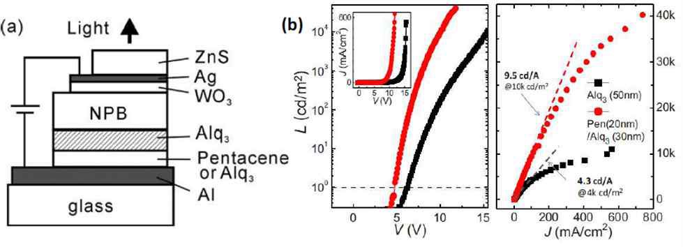 그림. (a) 고효율 inverted OLED 소자 구조 (b) inverted OLED의 전기적, 광학적 특성