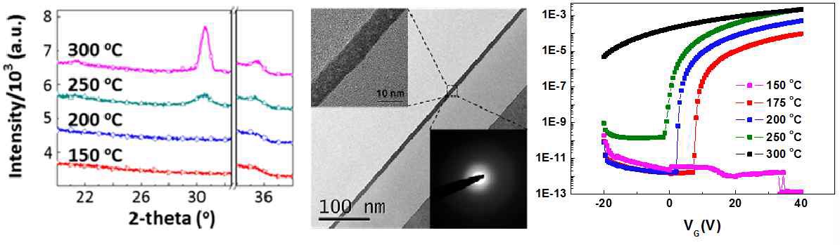 그림. 열처리 온도에 따른 박막의 XRD 분석, 200 ℃ 열처리 한 박막의 TEM 사진 및 산화물 TFT의 특성