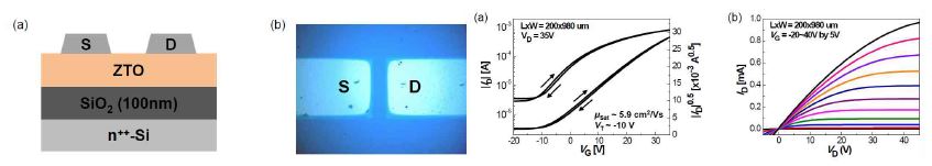 그림. 인쇄공정 알루미늄 소스/드레인 전극으로 구성된 산화물 TFT의 구조 및 전극의 형태 (좌), 제작된 인쇄공정 산화물 TFT의 (a) transfer and (b) output characteristics (우)